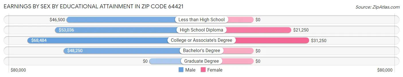 Earnings by Sex by Educational Attainment in Zip Code 64421