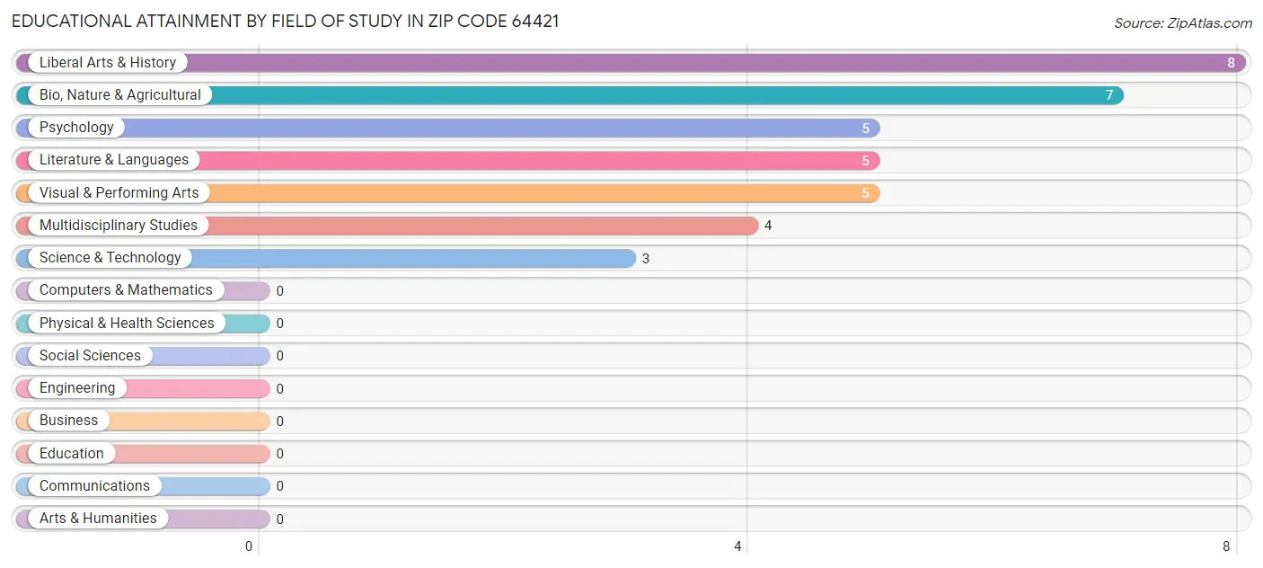 Educational Attainment by Field of Study in Zip Code 64421