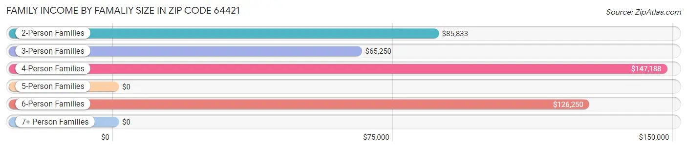 Family Income by Famaliy Size in Zip Code 64421