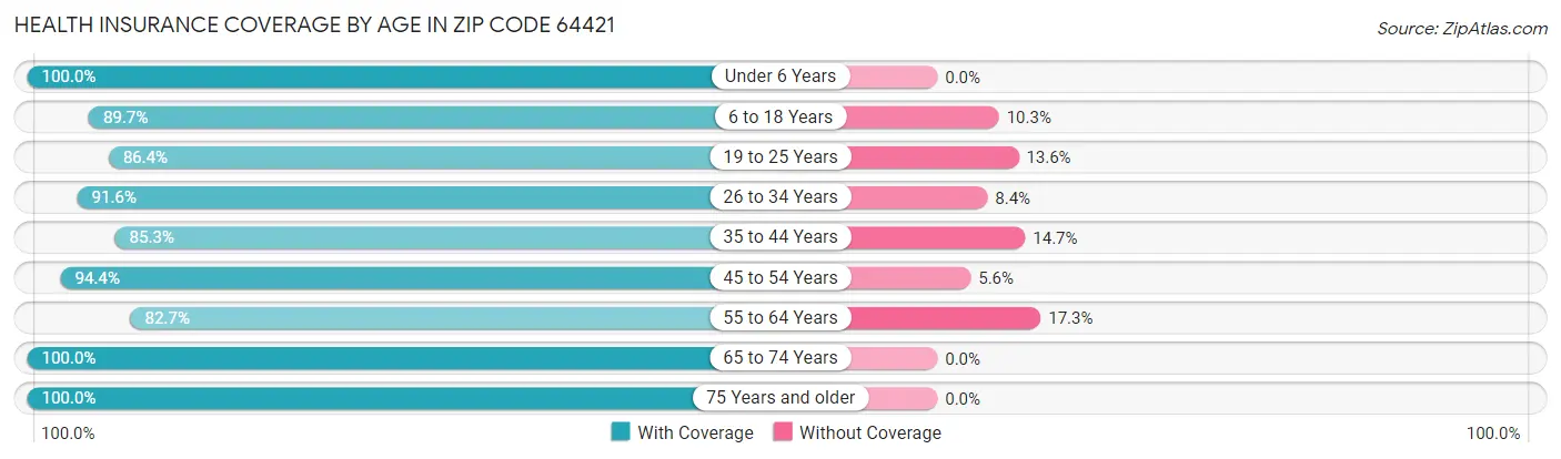 Health Insurance Coverage by Age in Zip Code 64421