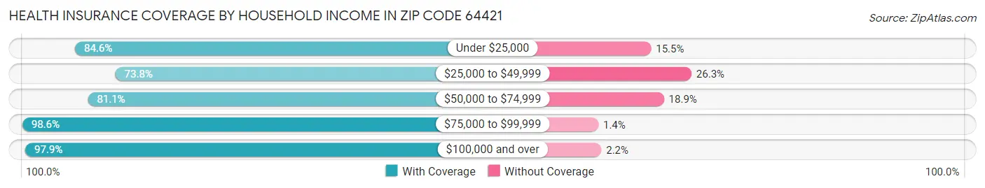 Health Insurance Coverage by Household Income in Zip Code 64421
