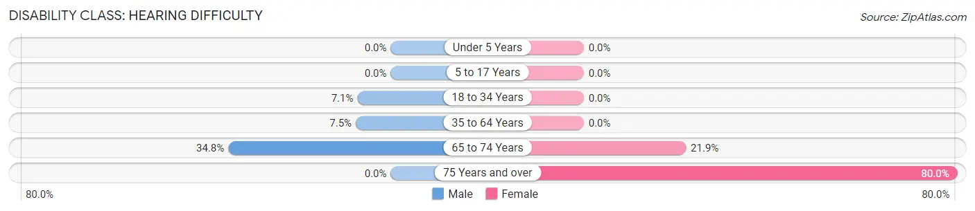 Disability in Zip Code 64421: <span>Hearing Difficulty</span>