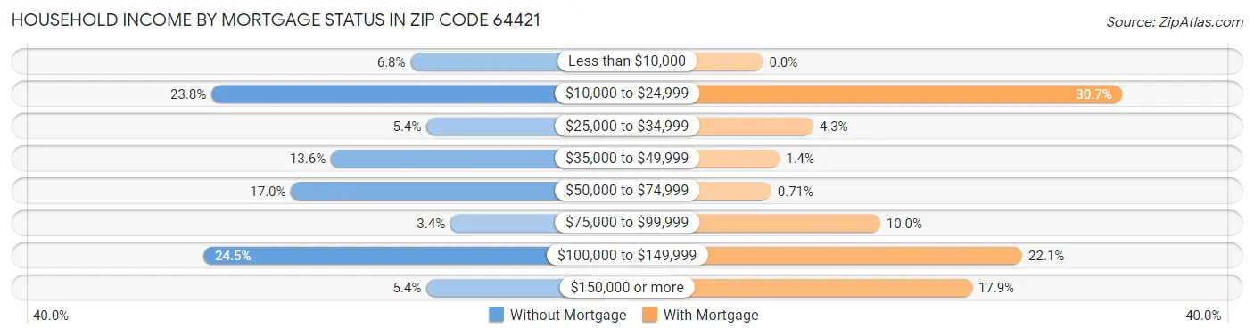 Household Income by Mortgage Status in Zip Code 64421