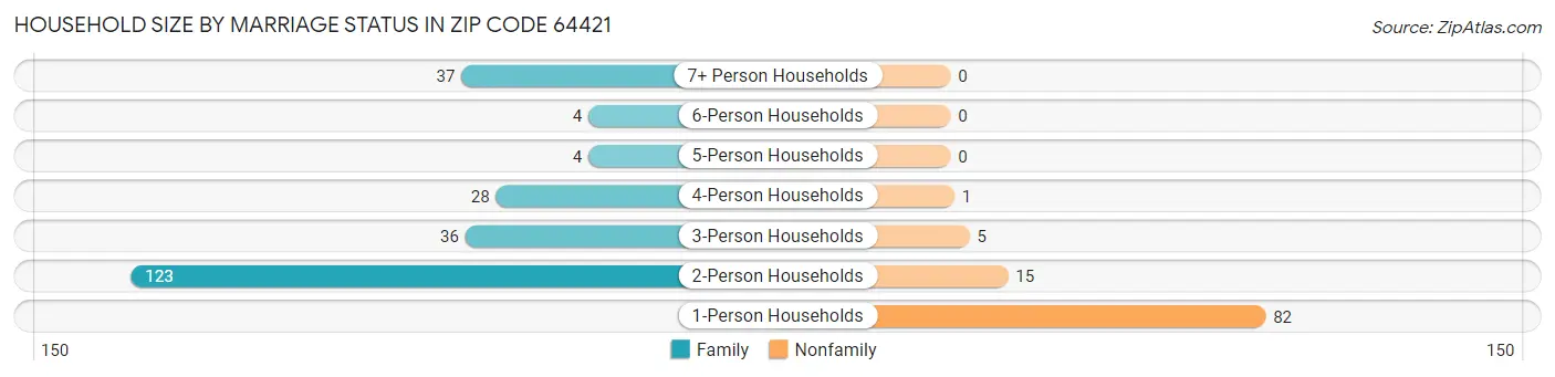 Household Size by Marriage Status in Zip Code 64421
