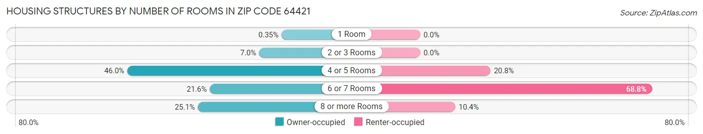 Housing Structures by Number of Rooms in Zip Code 64421