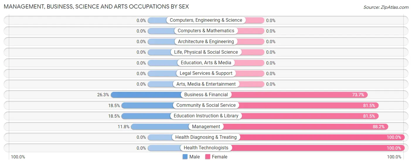 Management, Business, Science and Arts Occupations by Sex in Zip Code 64421