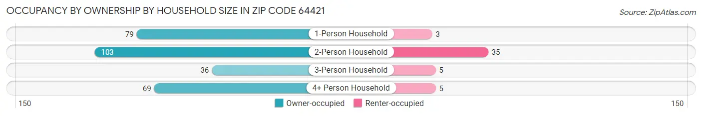 Occupancy by Ownership by Household Size in Zip Code 64421