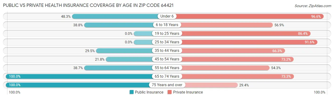 Public vs Private Health Insurance Coverage by Age in Zip Code 64421