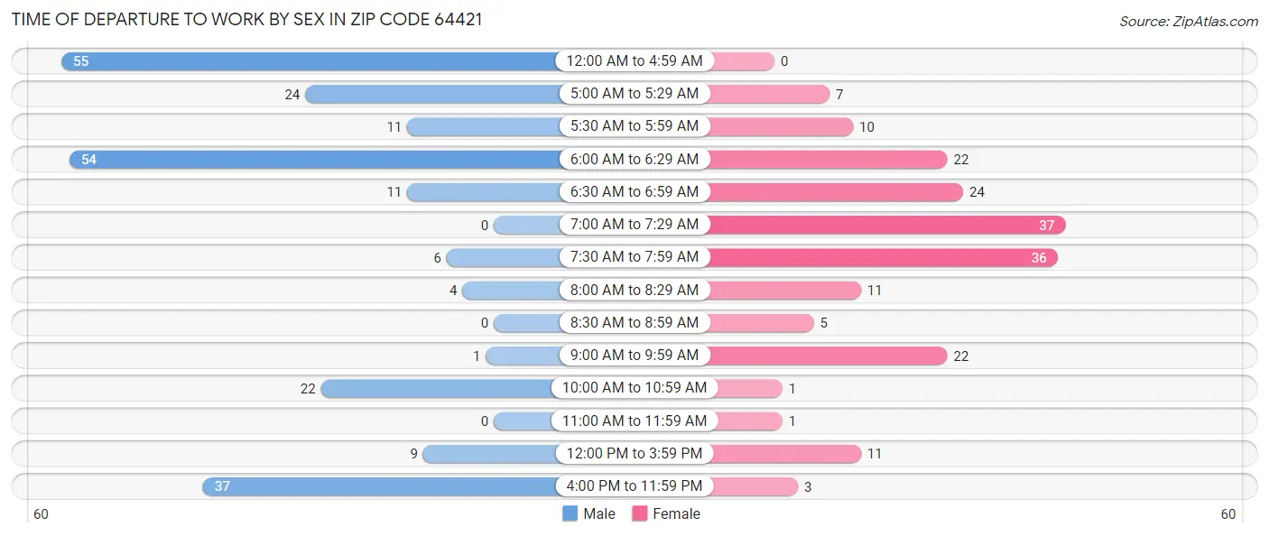 Time of Departure to Work by Sex in Zip Code 64421