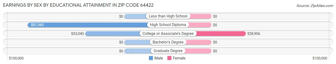 Earnings by Sex by Educational Attainment in Zip Code 64422