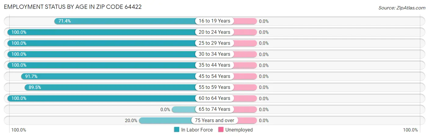 Employment Status by Age in Zip Code 64422