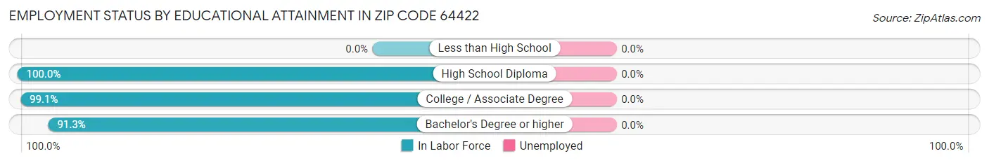 Employment Status by Educational Attainment in Zip Code 64422