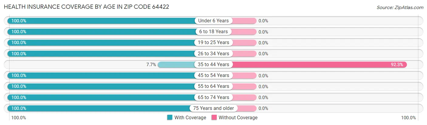 Health Insurance Coverage by Age in Zip Code 64422