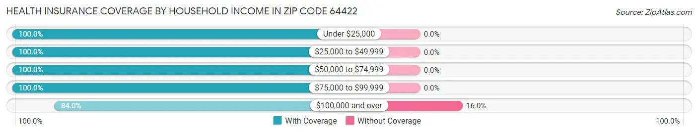 Health Insurance Coverage by Household Income in Zip Code 64422