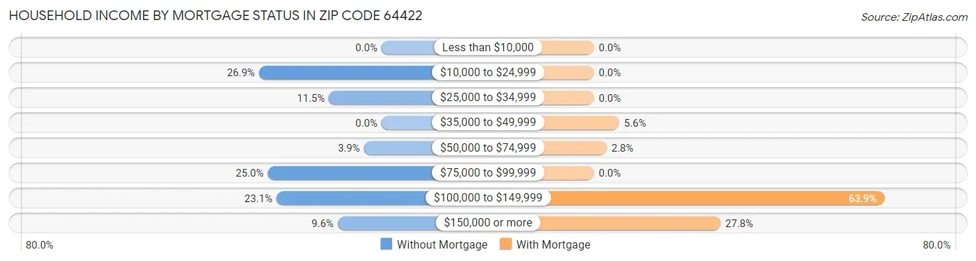 Household Income by Mortgage Status in Zip Code 64422