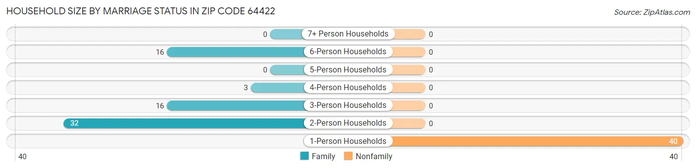 Household Size by Marriage Status in Zip Code 64422