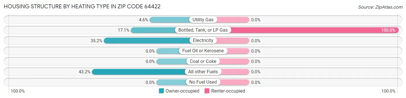 Housing Structure by Heating Type in Zip Code 64422