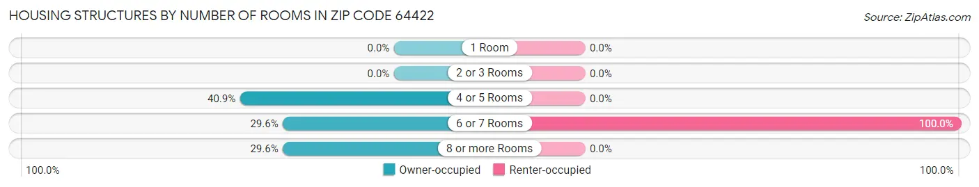 Housing Structures by Number of Rooms in Zip Code 64422