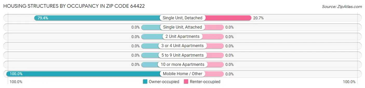 Housing Structures by Occupancy in Zip Code 64422