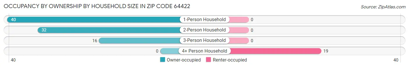 Occupancy by Ownership by Household Size in Zip Code 64422