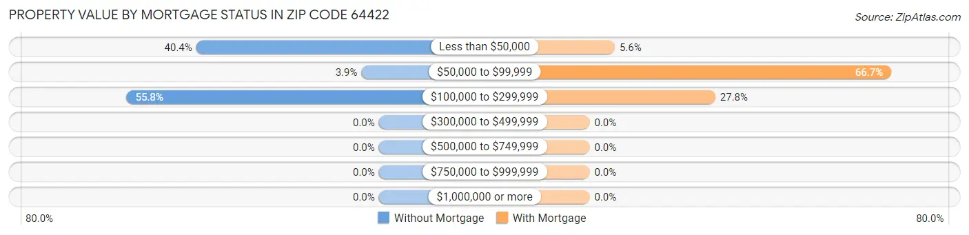 Property Value by Mortgage Status in Zip Code 64422