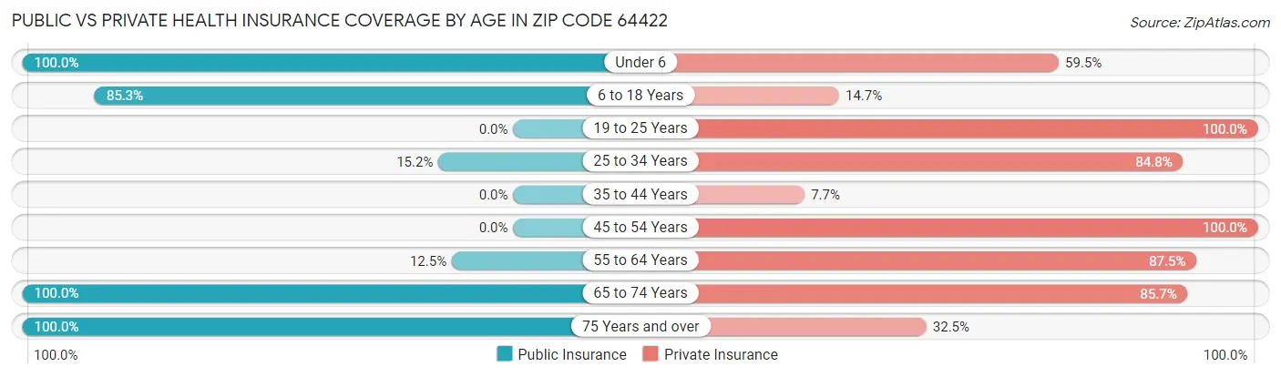 Public vs Private Health Insurance Coverage by Age in Zip Code 64422