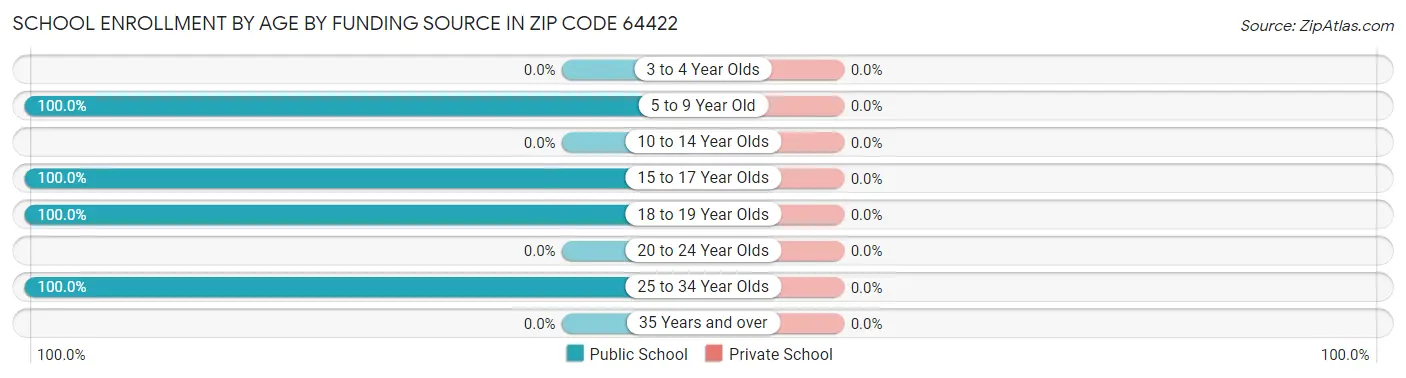 School Enrollment by Age by Funding Source in Zip Code 64422