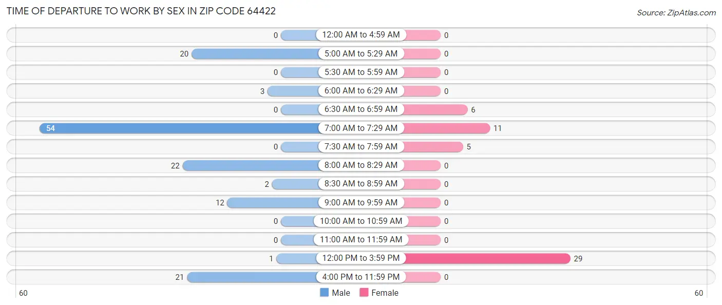 Time of Departure to Work by Sex in Zip Code 64422