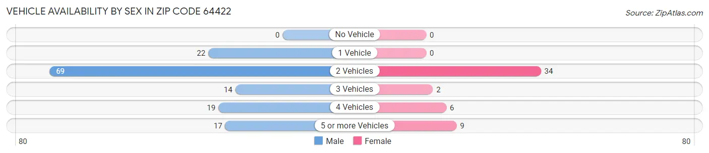 Vehicle Availability by Sex in Zip Code 64422