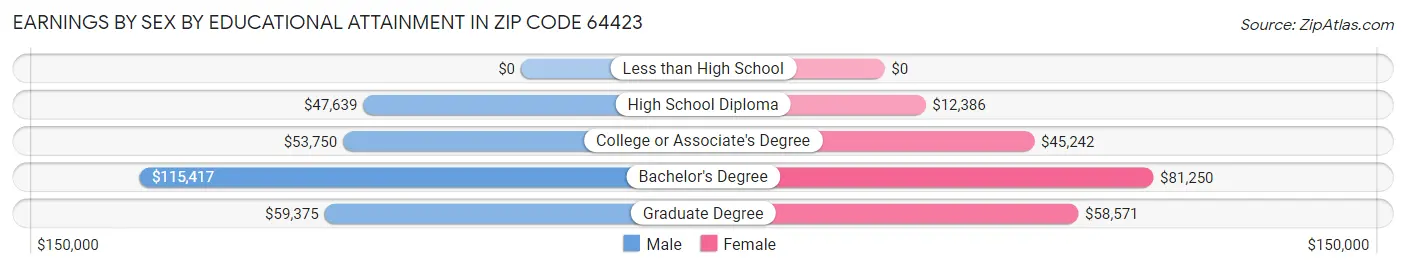 Earnings by Sex by Educational Attainment in Zip Code 64423