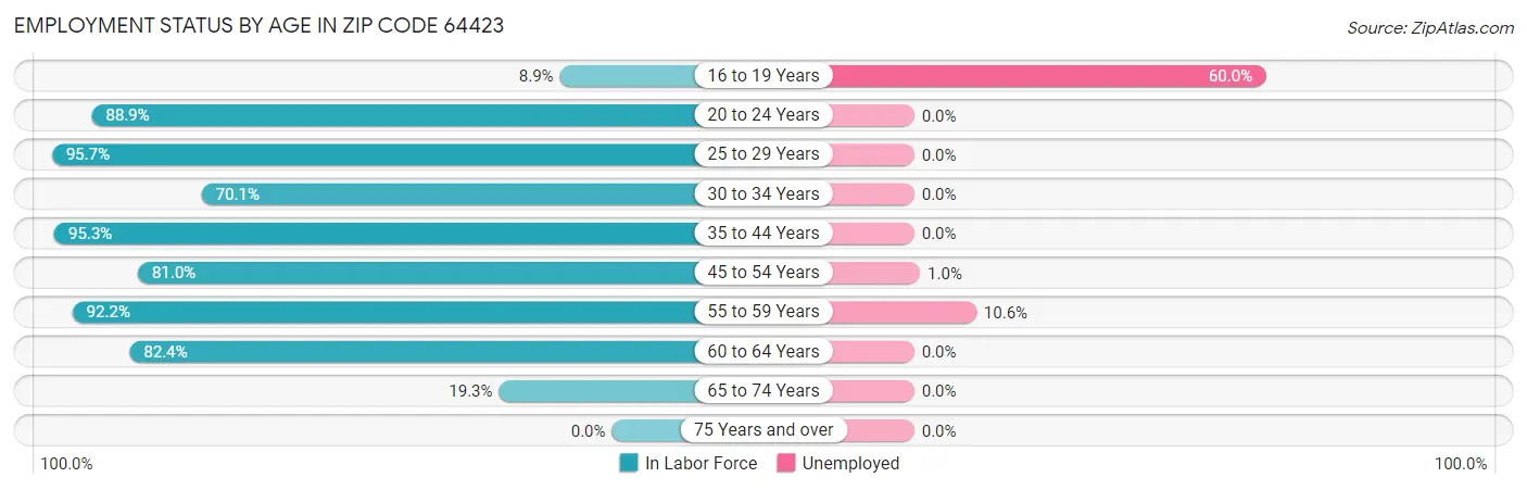Employment Status by Age in Zip Code 64423