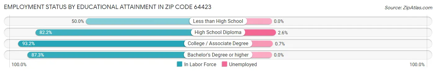 Employment Status by Educational Attainment in Zip Code 64423