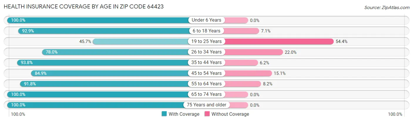 Health Insurance Coverage by Age in Zip Code 64423