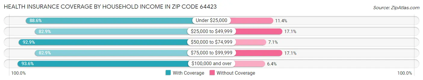 Health Insurance Coverage by Household Income in Zip Code 64423