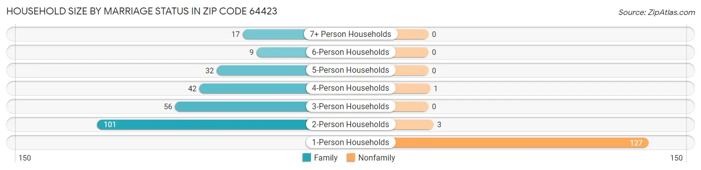 Household Size by Marriage Status in Zip Code 64423