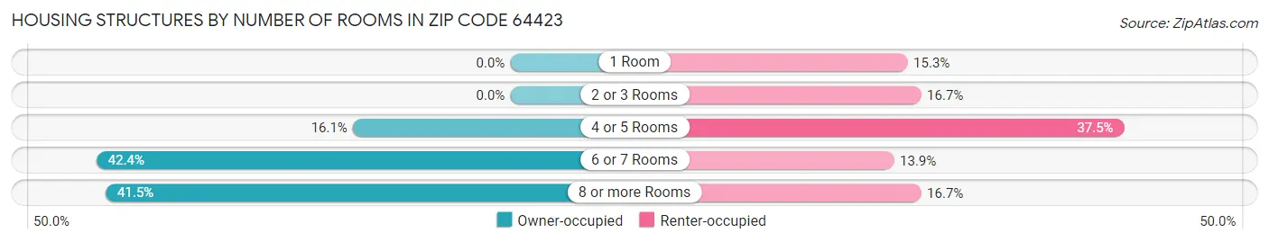Housing Structures by Number of Rooms in Zip Code 64423