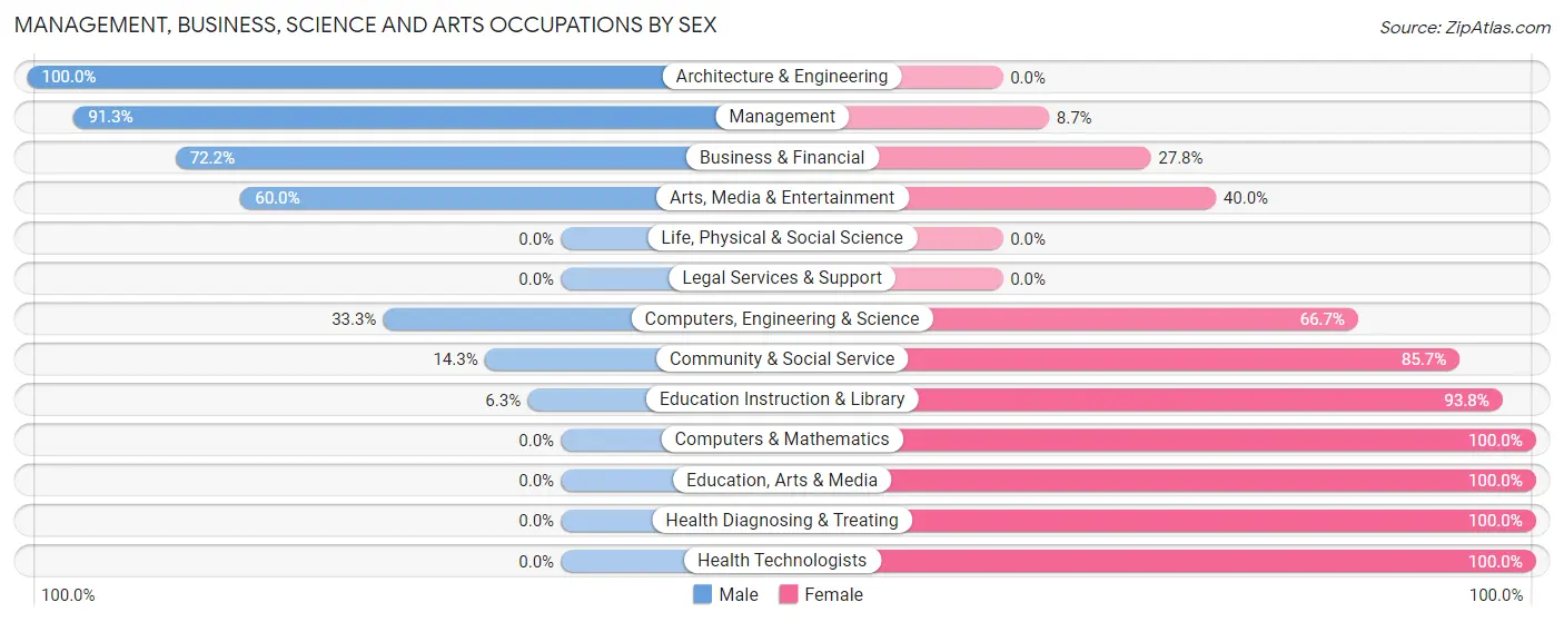 Management, Business, Science and Arts Occupations by Sex in Zip Code 64423
