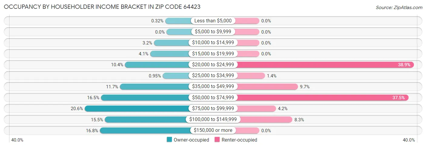 Occupancy by Householder Income Bracket in Zip Code 64423