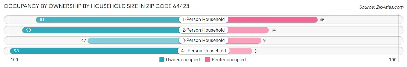 Occupancy by Ownership by Household Size in Zip Code 64423