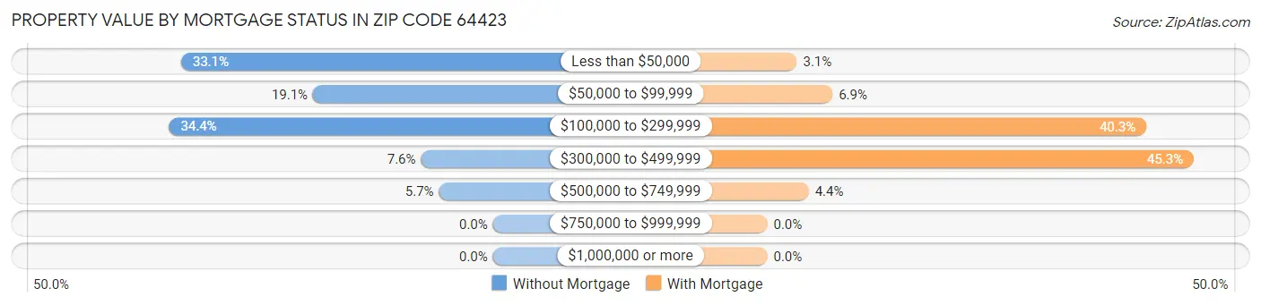 Property Value by Mortgage Status in Zip Code 64423