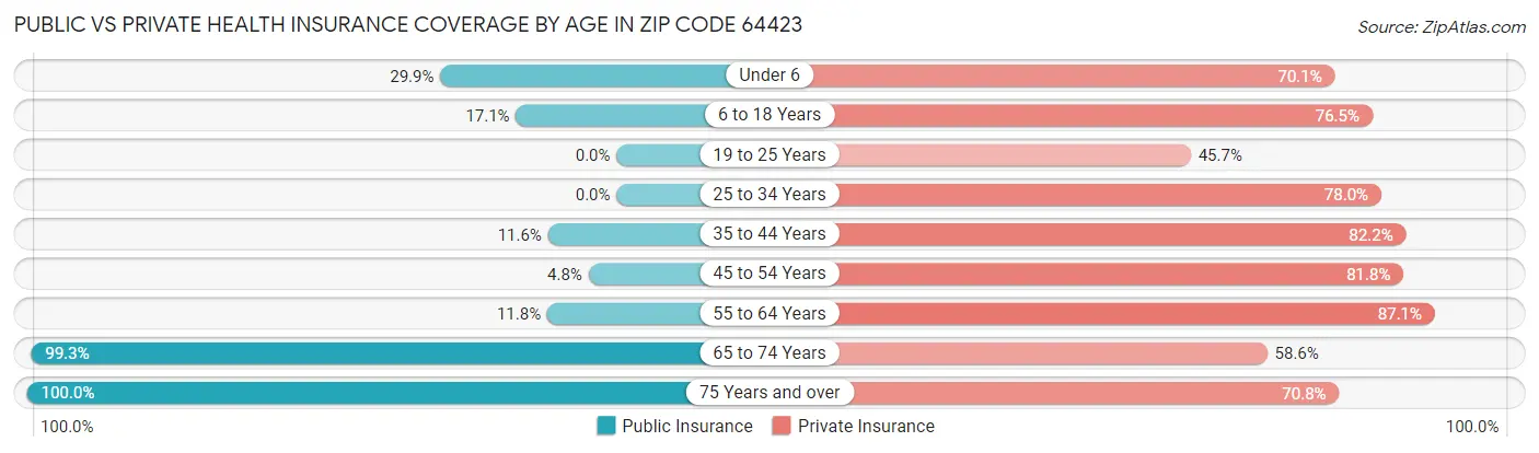 Public vs Private Health Insurance Coverage by Age in Zip Code 64423
