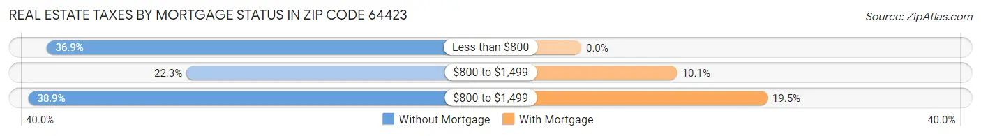 Real Estate Taxes by Mortgage Status in Zip Code 64423