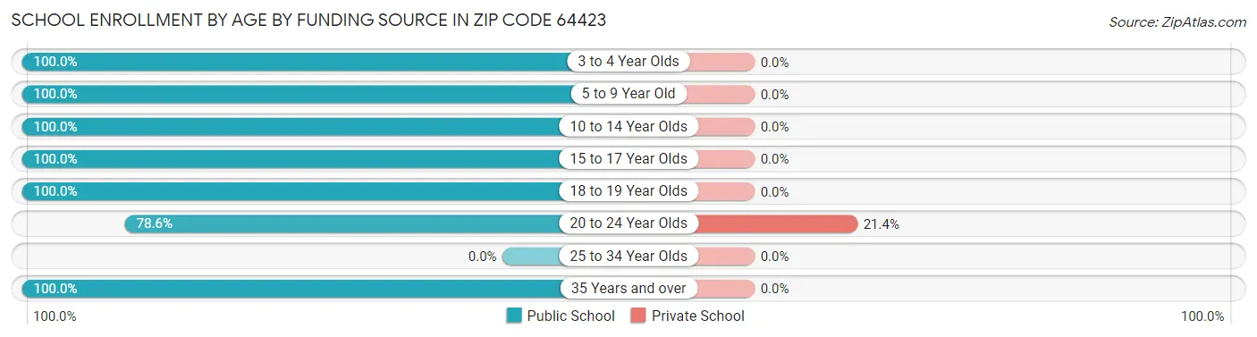 School Enrollment by Age by Funding Source in Zip Code 64423