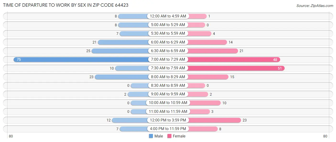 Time of Departure to Work by Sex in Zip Code 64423