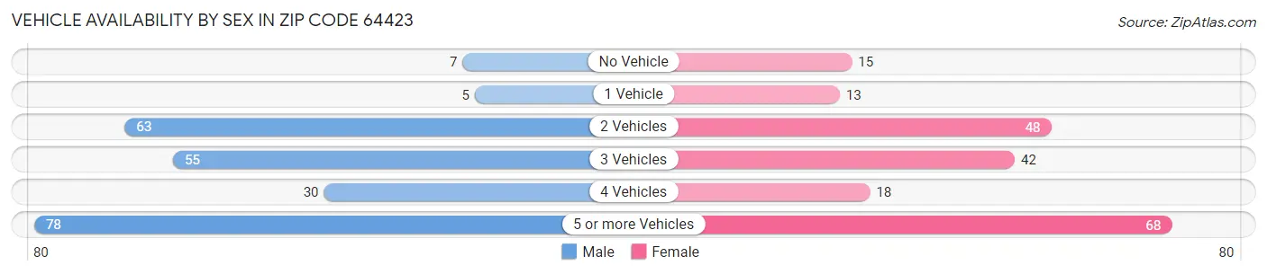Vehicle Availability by Sex in Zip Code 64423