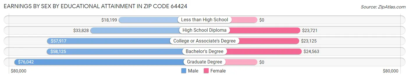 Earnings by Sex by Educational Attainment in Zip Code 64424