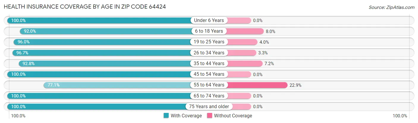Health Insurance Coverage by Age in Zip Code 64424