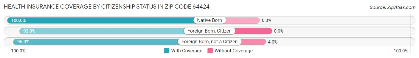 Health Insurance Coverage by Citizenship Status in Zip Code 64424