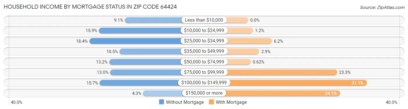 Household Income by Mortgage Status in Zip Code 64424