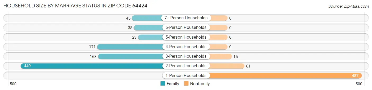 Household Size by Marriage Status in Zip Code 64424